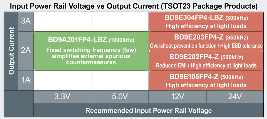 I nuovi circuiti integrati per convertitori DC/DC a risparmio energetico di ROHM offerti nel package TSOT23